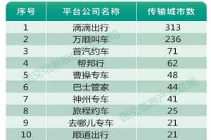 受疫情影響一季度網(wǎng)約車訂單降8成，持證車輛及司機(jī)卻在增長(zhǎng)